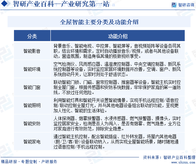 是指在整个住宅内部通过对设备和系统的智能化集成,并利用各种传感器