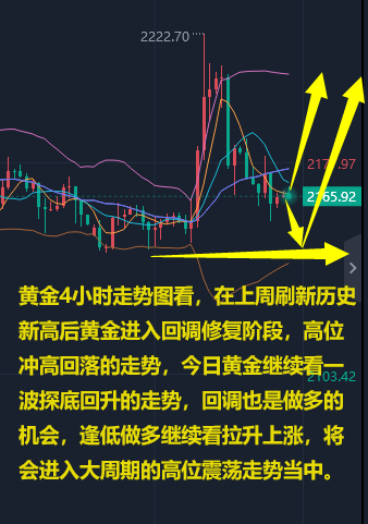 小兵理财金银今日探底回升看涨原油继续高空还是下跌走势