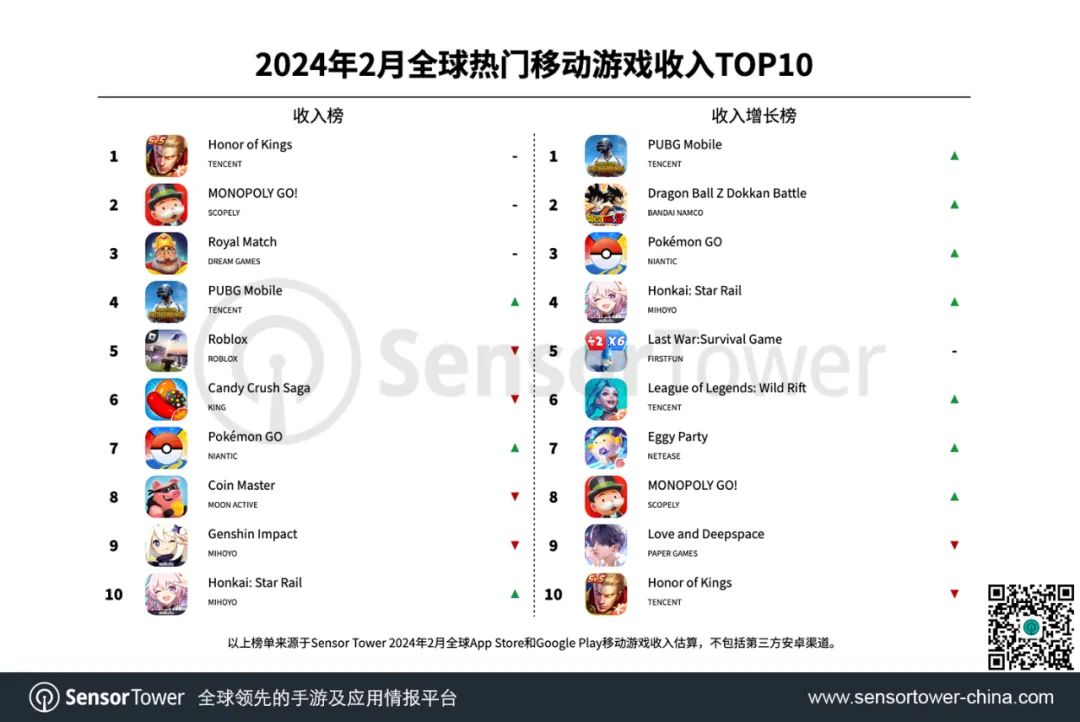 48亿美元 蝉联全球手游畅销榜冠军