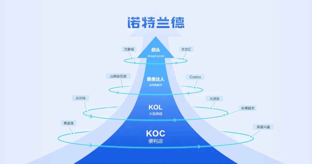 对话诺特兰德合作30万达人如何用线下夫妻老婆店逻辑做线上