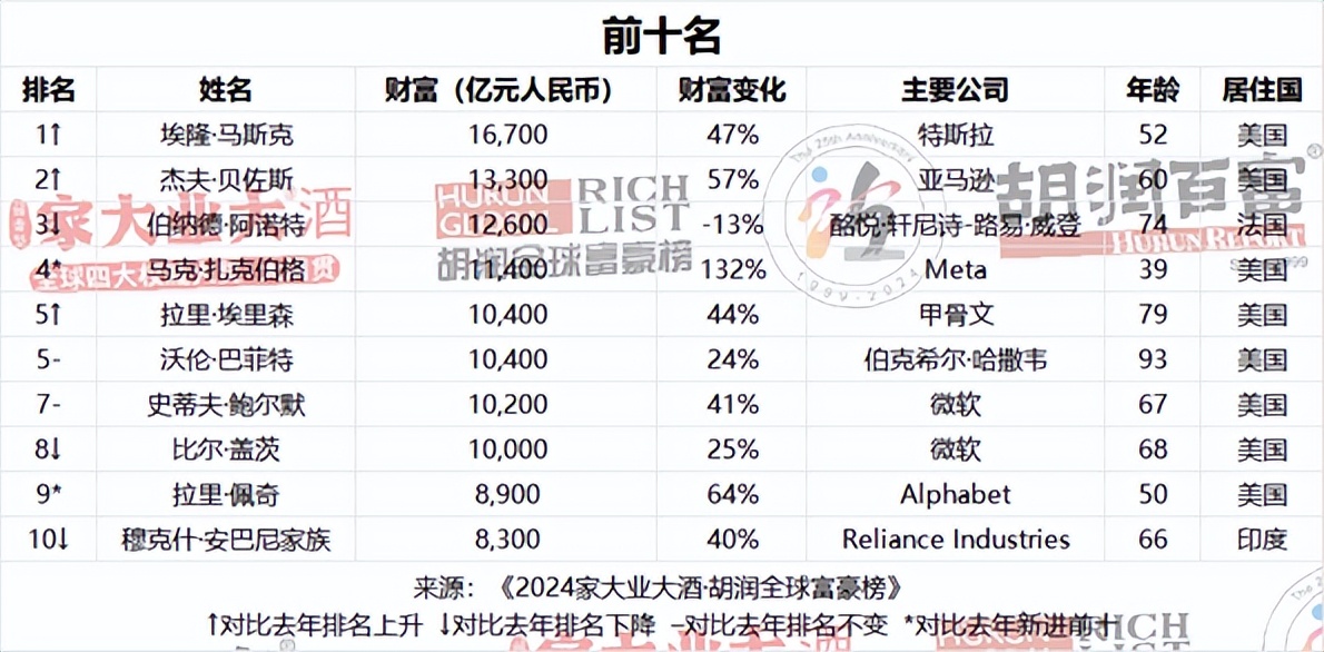 67万亿重登全球首富,70岁钟睒睒财富缩水9%,4500亿连续第四次成中国