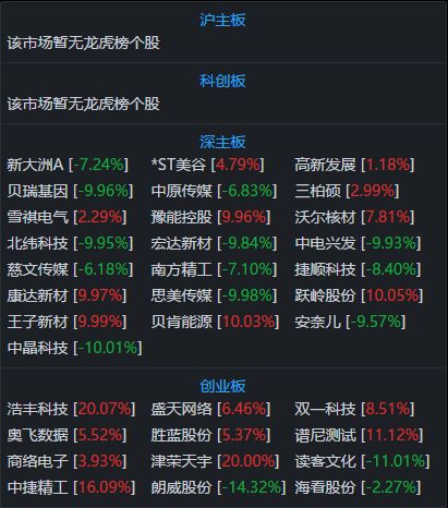 板块全线退潮空仓休息为宜播恩集团东方嘉盛龙宇股份跃岭股份加自选