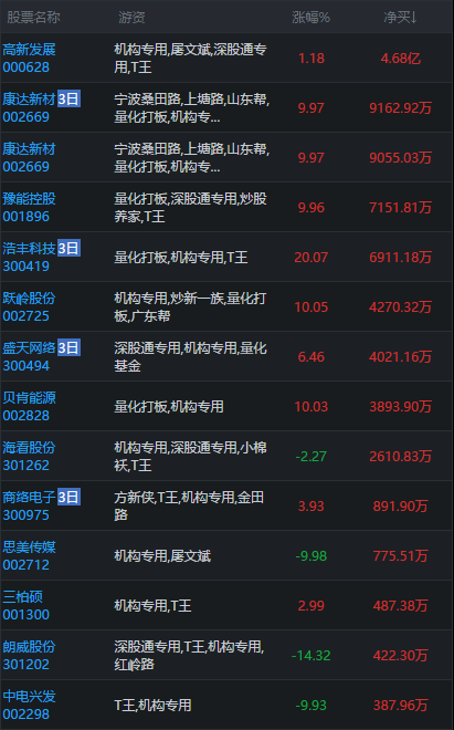 板块全线退潮空仓休息为宜播恩集团东方嘉盛龙宇股份跃岭股份加自选
