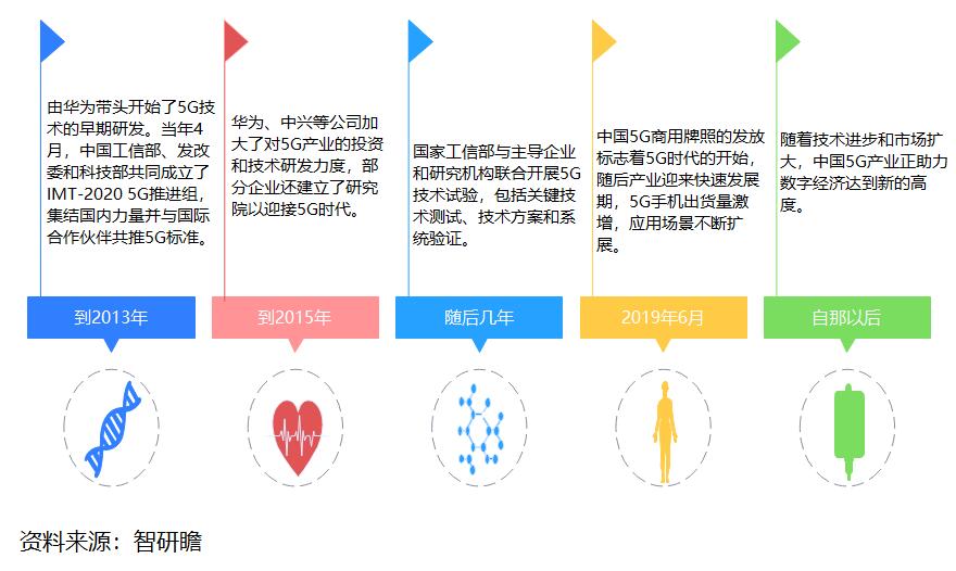 中国5g产业:将继续保持健康的发展势头