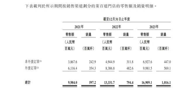茶百道通过上市聆讯王霄锟夫妇是如何将夫妻店干到百亿独角兽