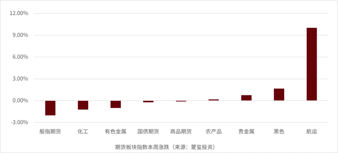 67%.商品期货从细分板块来看,黑色下降0.10%,农产品上升0.