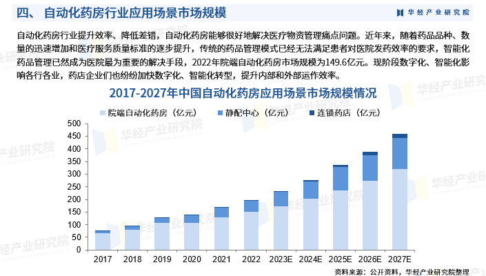 2024年中国自动化药房行业发展现状:分类,产业链,市场规模,渗透率及