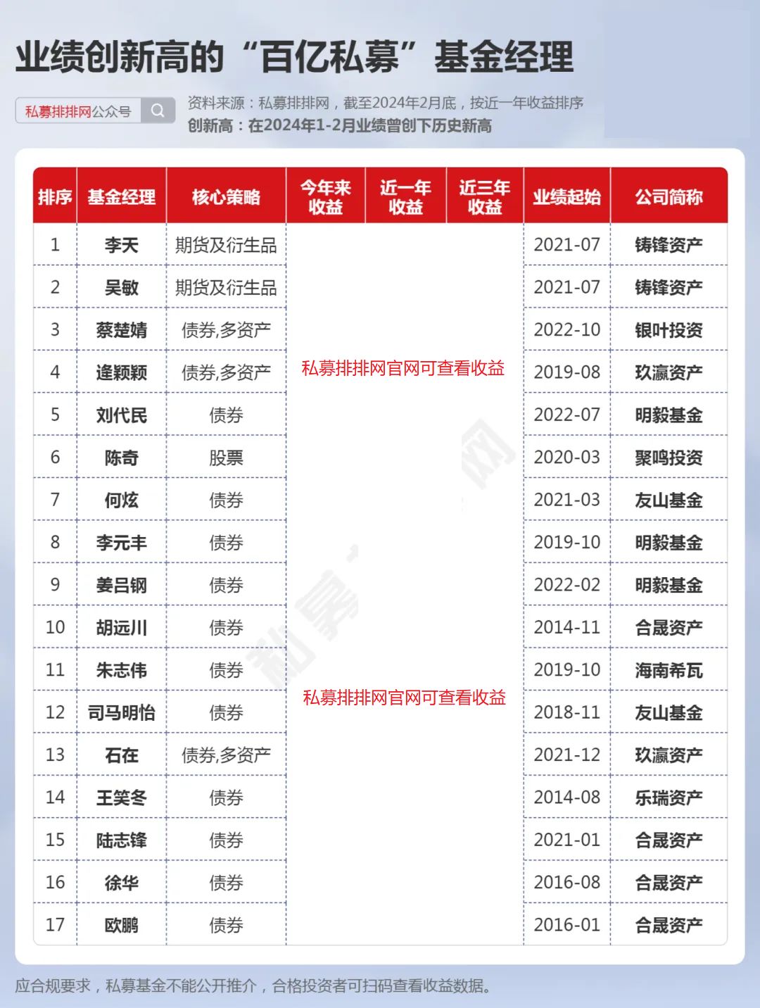17位百亿私募基金经理业绩创新高陈奇邹文同登两榜
