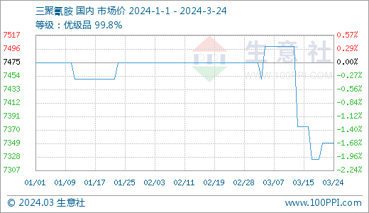 需求减弱周内山东尿素价格下跌252
