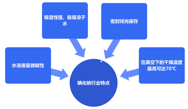 中国碘化钠行业:在未来工业领域的应用前景将更加广阔_财富号_东方财富网