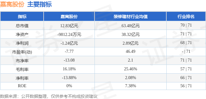 嘉寓股份3001173月22日主力资金净卖出65942万元