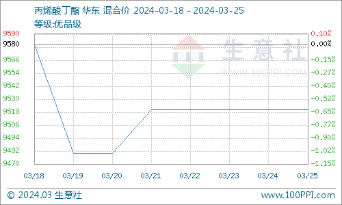 交投冷清丙烯酸丁酯市场弱势延续