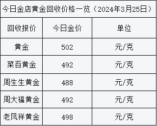 2024年3月25日各大金店黄金价格多少钱一克?