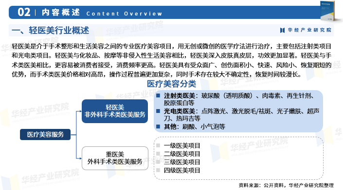 轻医美行业深度研究报告分类产业链市场规模受消费者欢迎项目项目结构