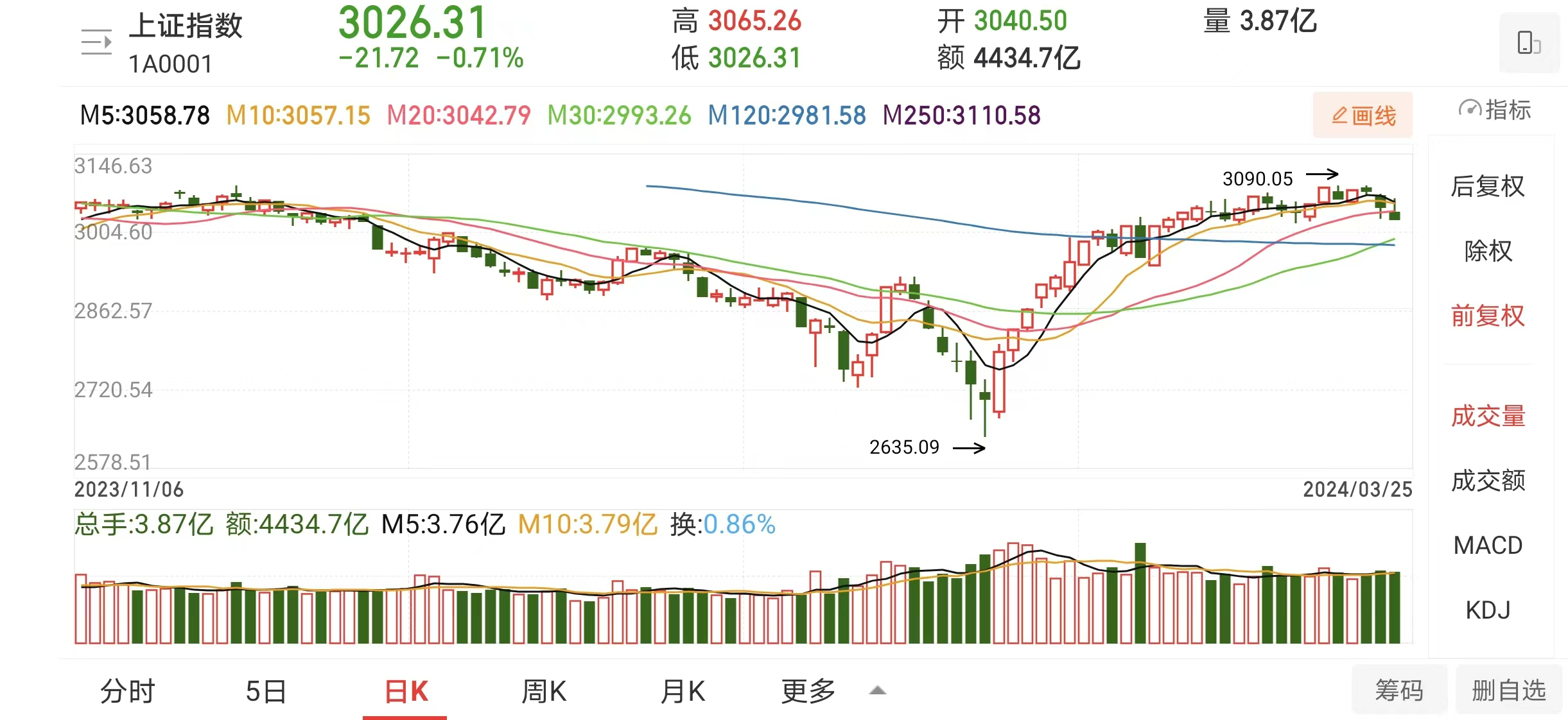 a股连续回调情绪已临近冰点暖阳即将到来