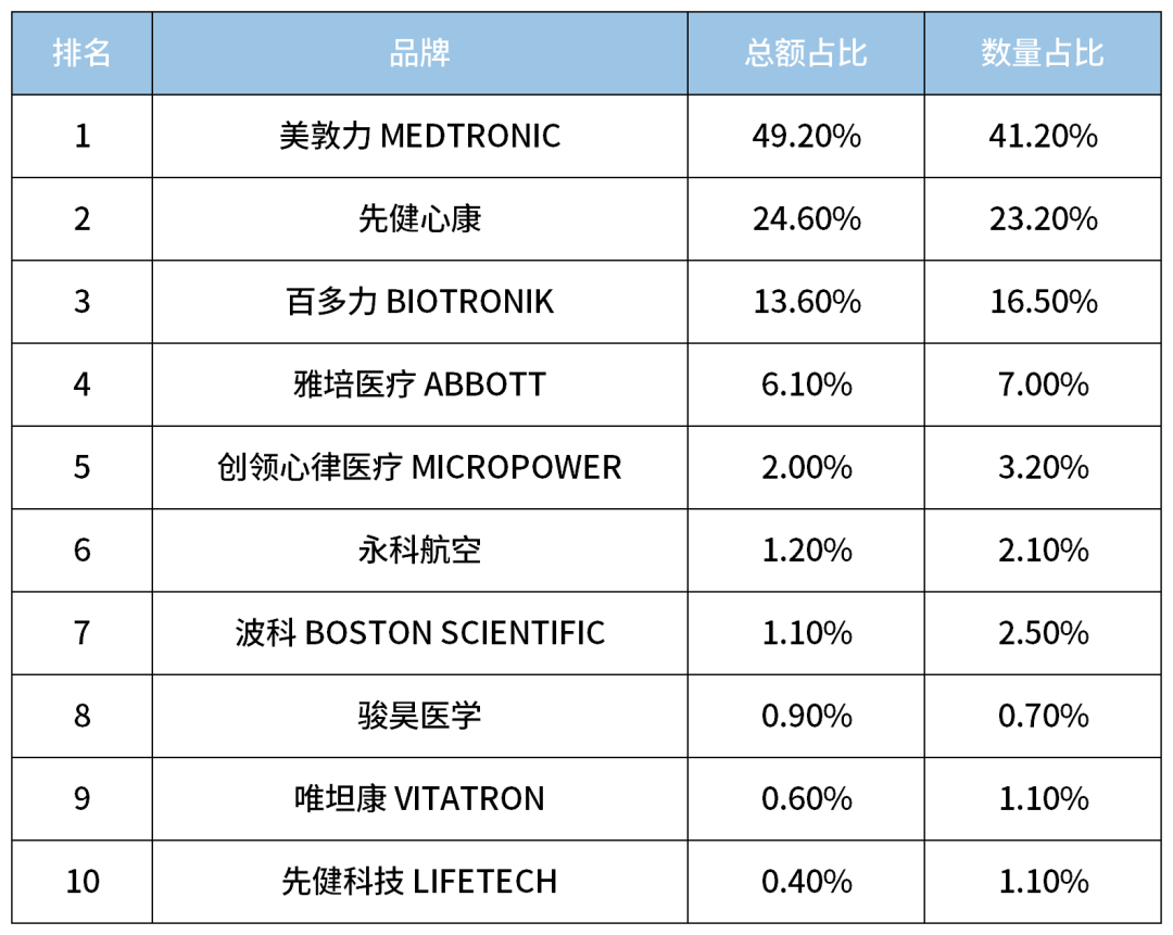1%,第三还是来自美敦力,型号为5392,中