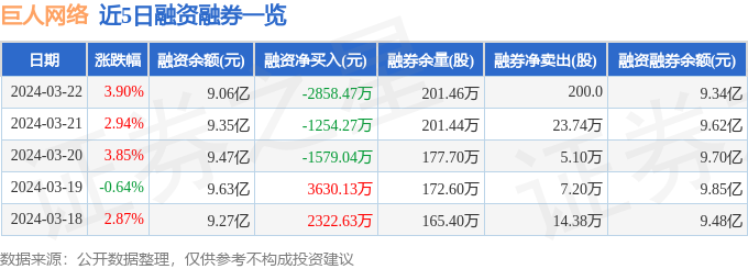 巨人网络(002558)3月22日主力资金净买入266.78万元__