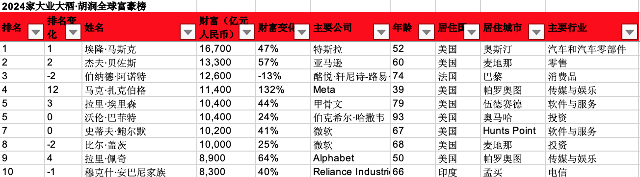直击2024胡润全球富豪榜金融业造富最强富豪人数中国最多