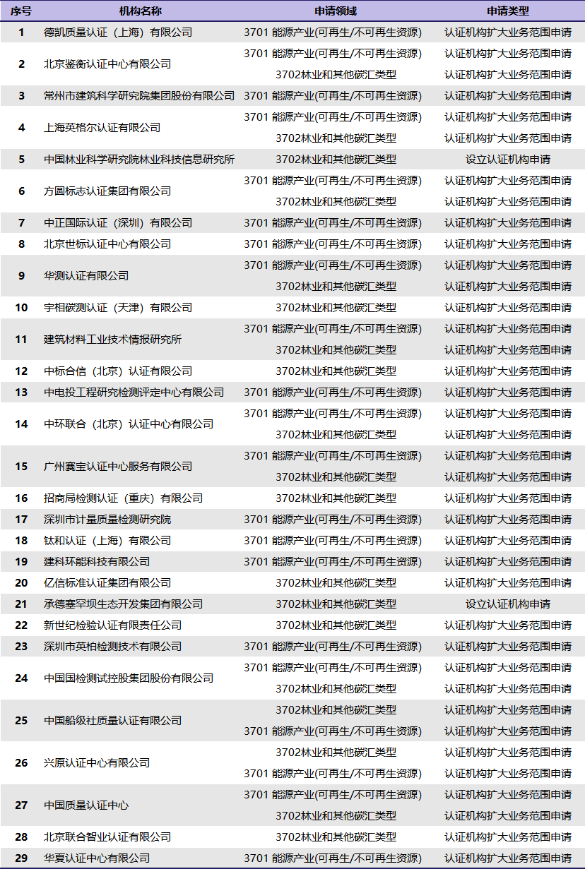 ccer项目开发火热进行哪些项目是香饽饽