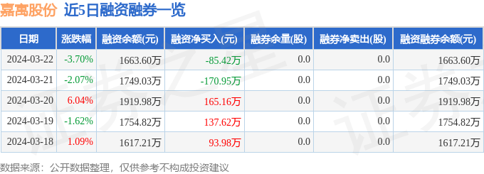 嘉寓股份3001173月22日主力资金净卖出65942万元