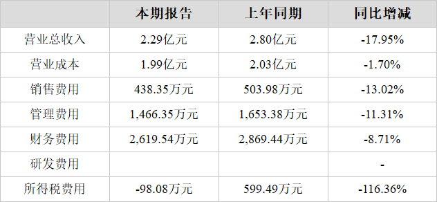 博信股份(600083)2023年三季报解读_财富号_东方财富网