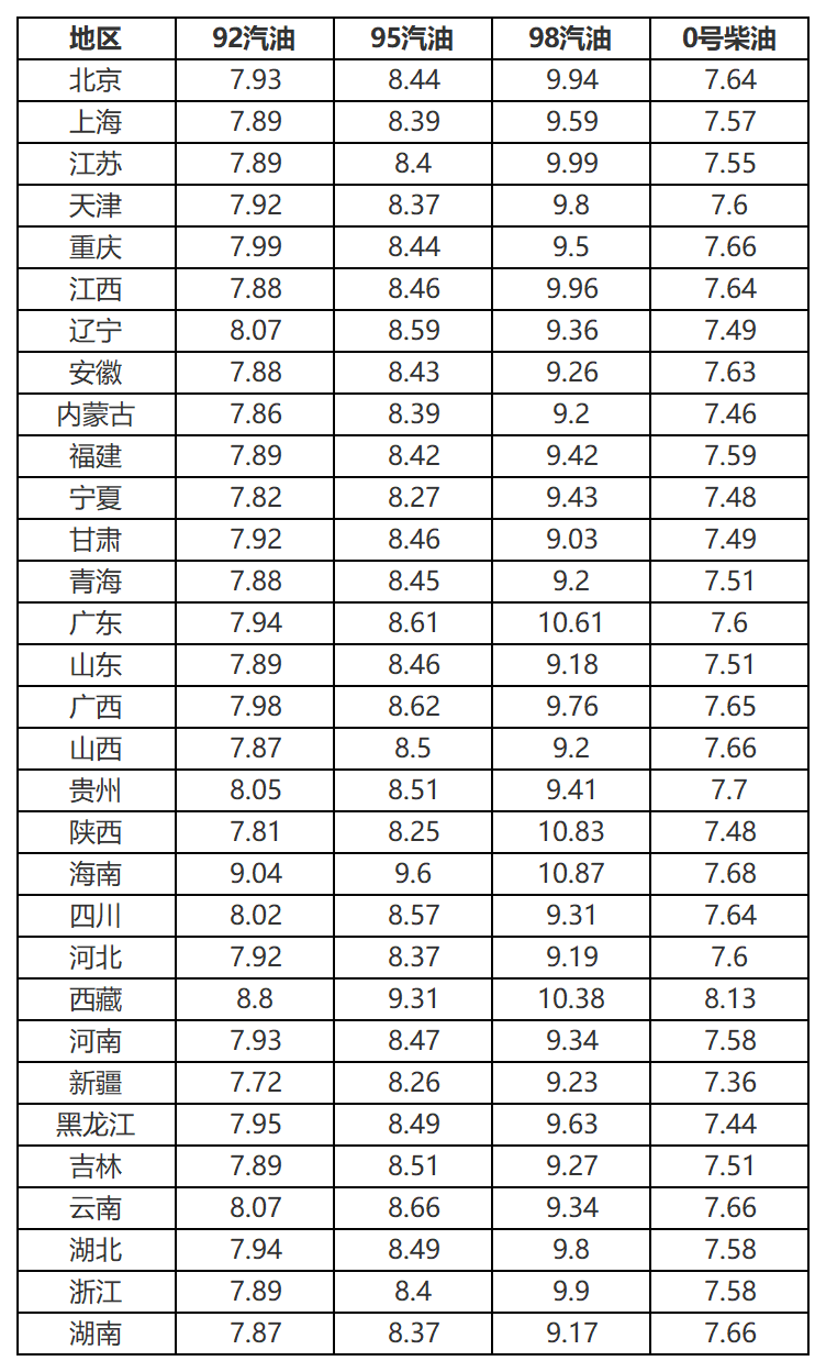 最新油价调整图片