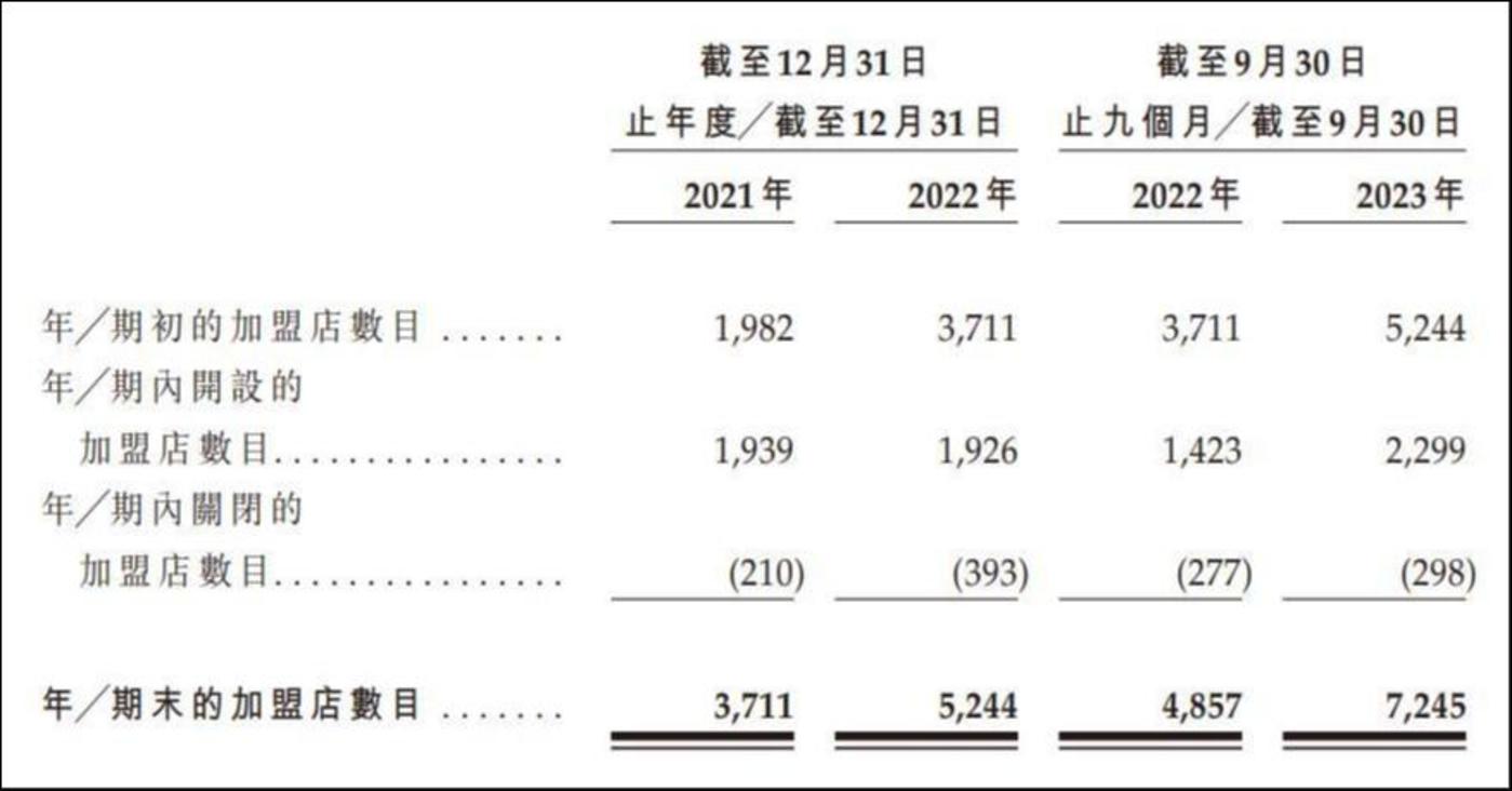 加盟店数量，来源：招股书