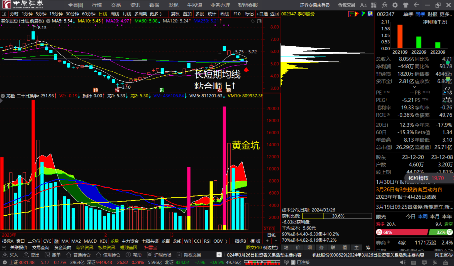 泰尔股份002347长短期均线粘合顺上看多跟踪