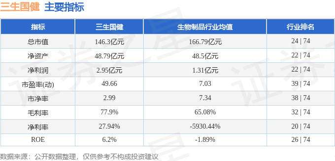 三生国健6883363月25日主力资金净卖出47013万元