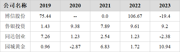 博信股份(600083)2023年三季报解读_财富号_东方财富网