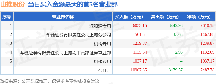 3月26日山推股份000680龙虎榜数据游资量化打板炒股养家徐留胜上榜