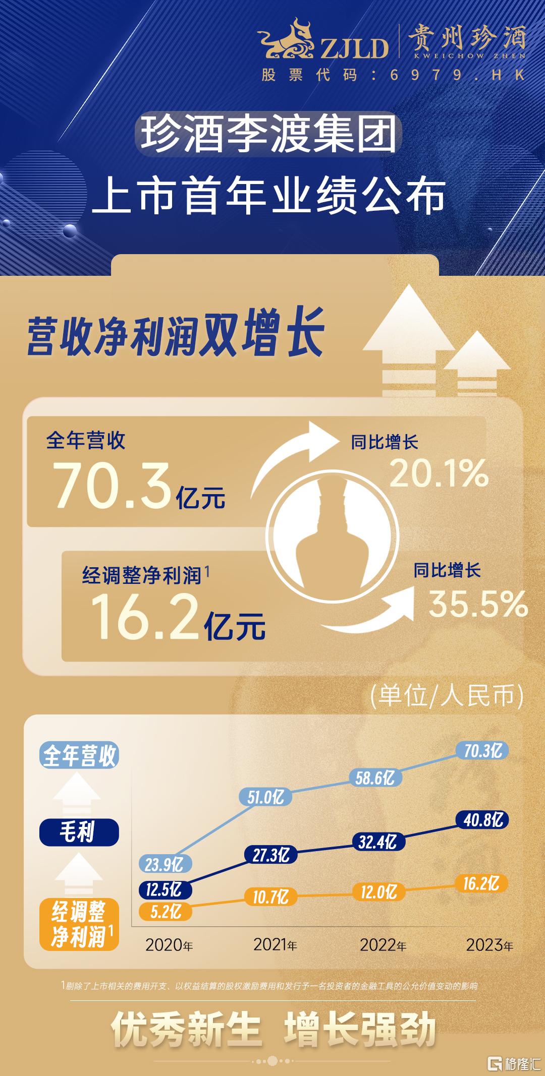 营收增长201净利润增长355珍酒李渡6979hk上市后首份年报发布