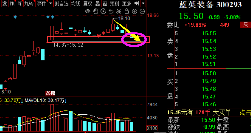 3000点整数关口的韧性