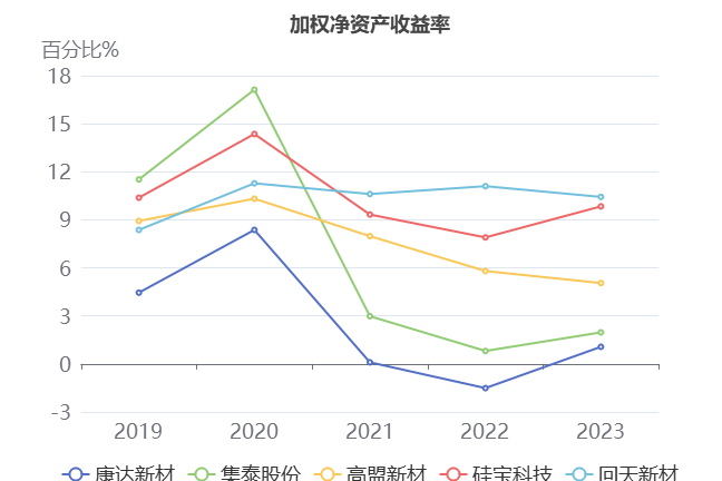 康达新材0026692023年三季报解读