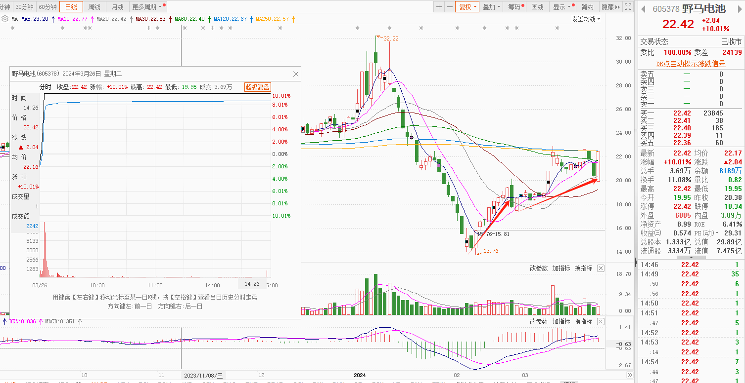 早评:野马电池 飞行汽车光洋股份,万丰奥威 小米汽车凯众股份,创新新
