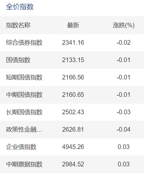 基金操作今天股市继续震荡债市小涨准备卖出这二只债基