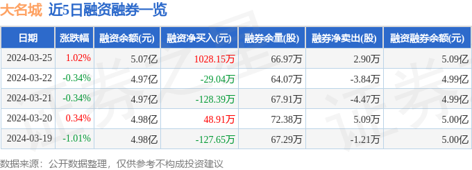 大名城6000943月25日主力资金净卖出6826万元