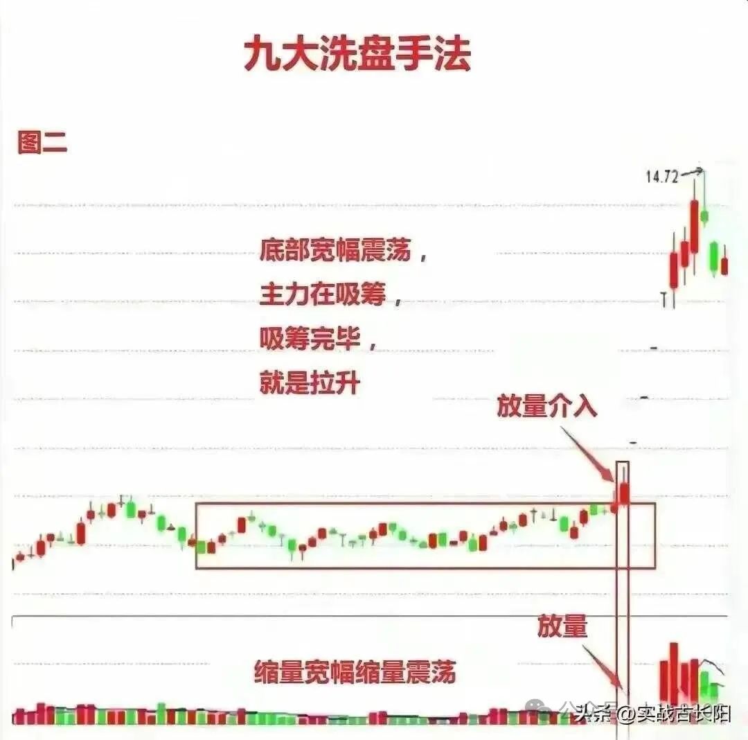 教你看懂主力洗盘手法再也不会被洗出去