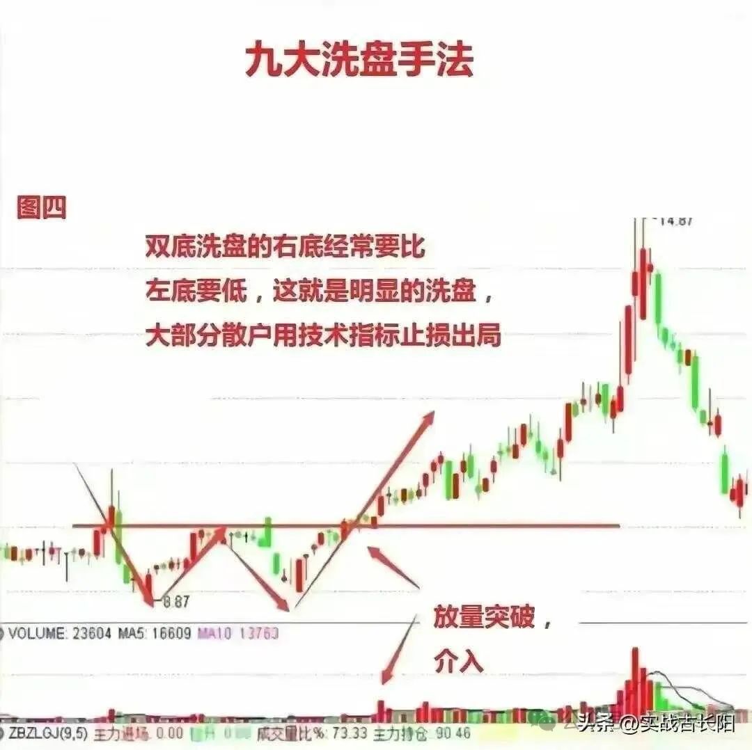 教你看懂主力洗盘手法再也不会被洗出去