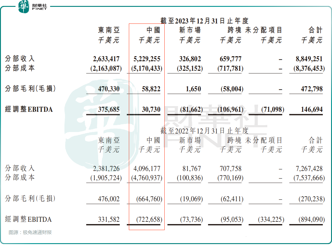 首份财报喜忧参半极兔速递能否再展雄风
