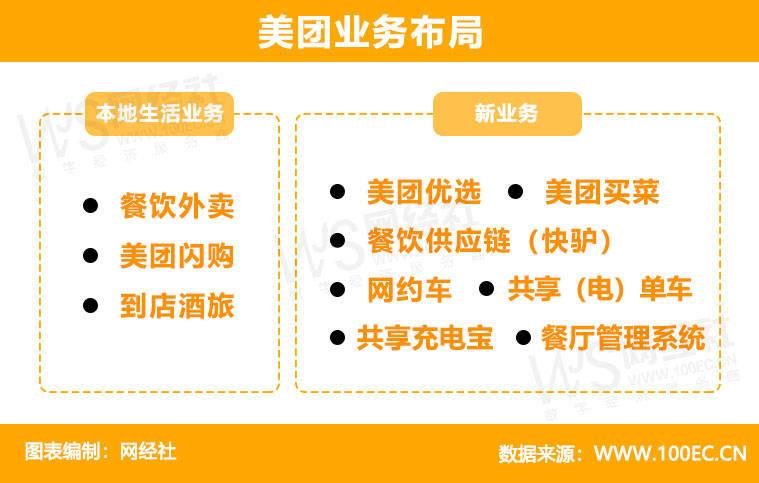 美团2023年营收2767亿元核心本地业务高歌猛进新业务却成绊脚石