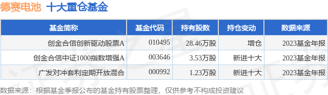 3月26日德赛电池涨616%,创金合信创新驱动股票a基金重仓该股