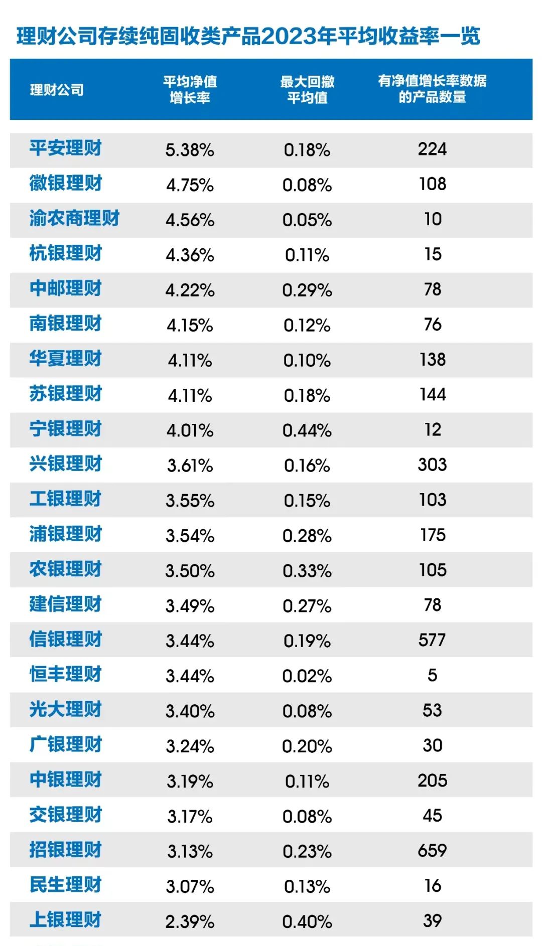 其中平安理财最高,平安理财主要是由于私募理财产品收益率高拉高了