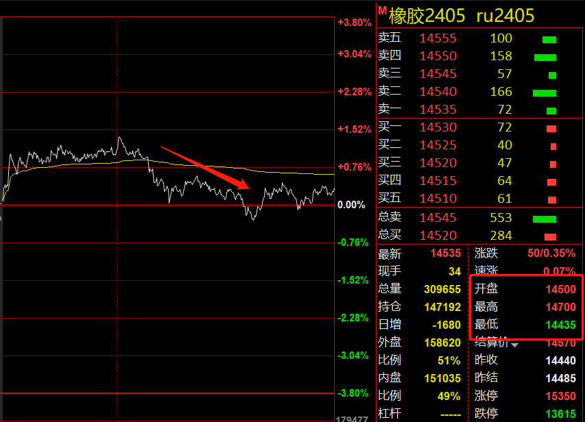 26盘前给的思路是13450附近进场空单,今天盘中最低触及13305.