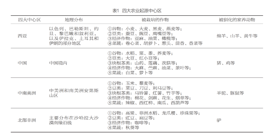 农业地域类型表格图片