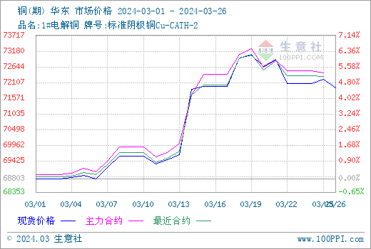 33元/吨,月末铜价上涨至71925元/吨,整体涨幅为4.54%,同比上涨4.59%.