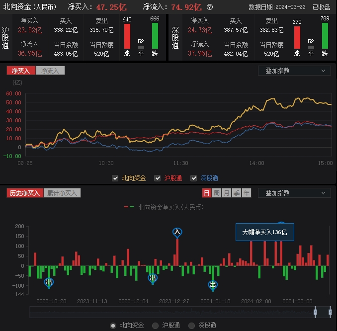 0326星期二外资净买入