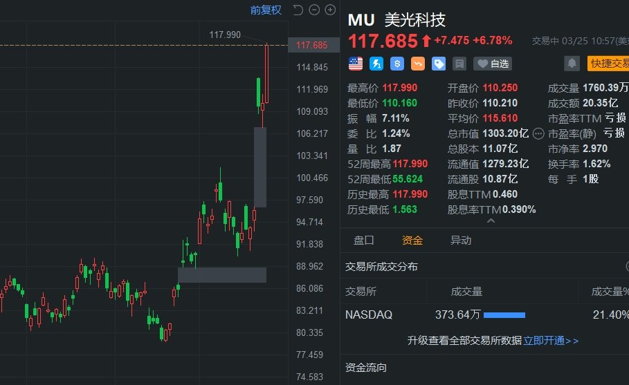 美股异动|美光科技大涨近7%创新高 市值超1300亿美元_