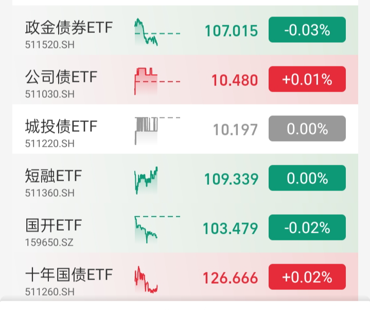 基金操作今天股市继续震荡债市小涨准备卖出这二只债基