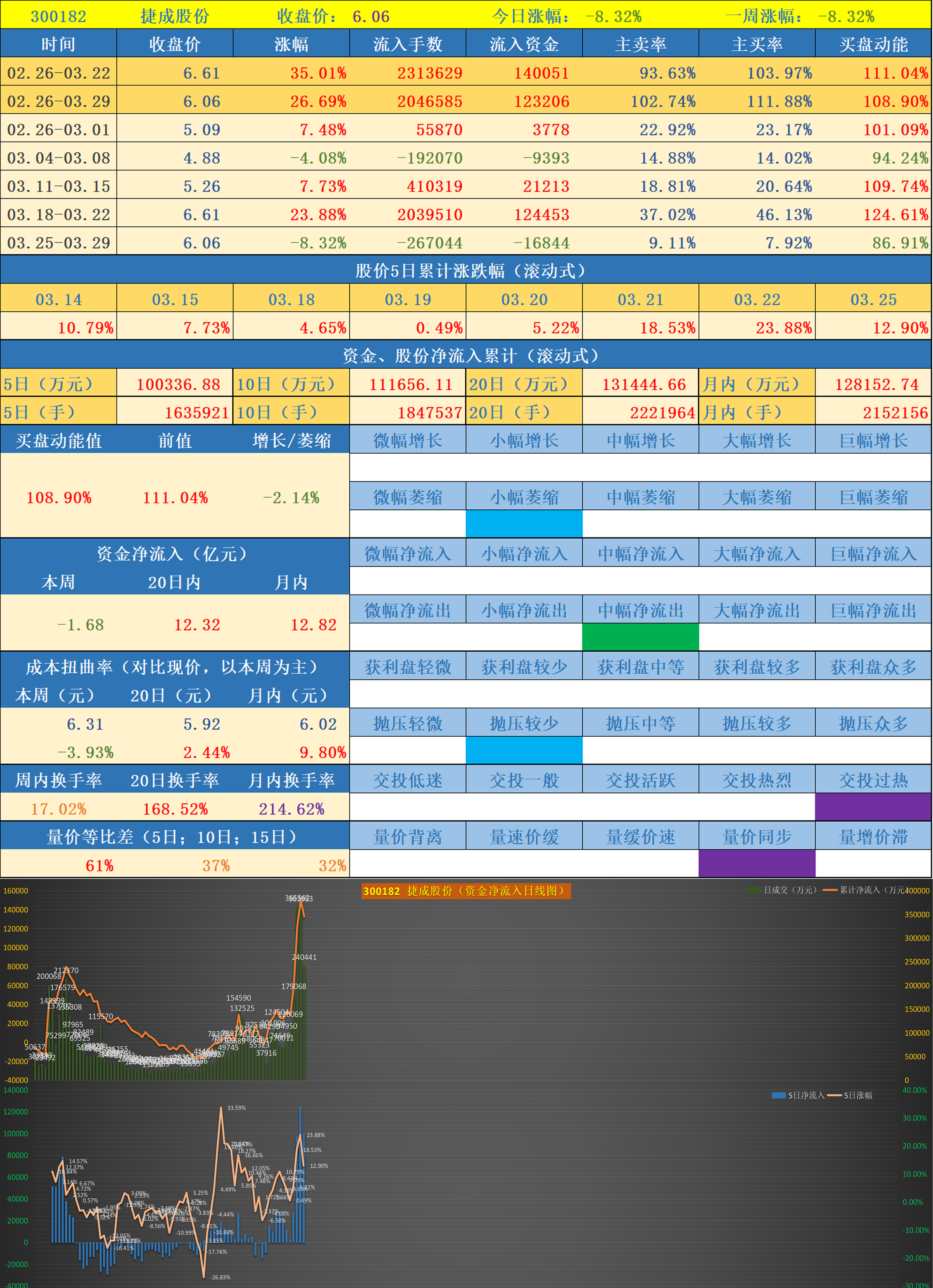 资金全面净流出的股票(8) 【600516】 方大炭素(9) 【300925】 法本